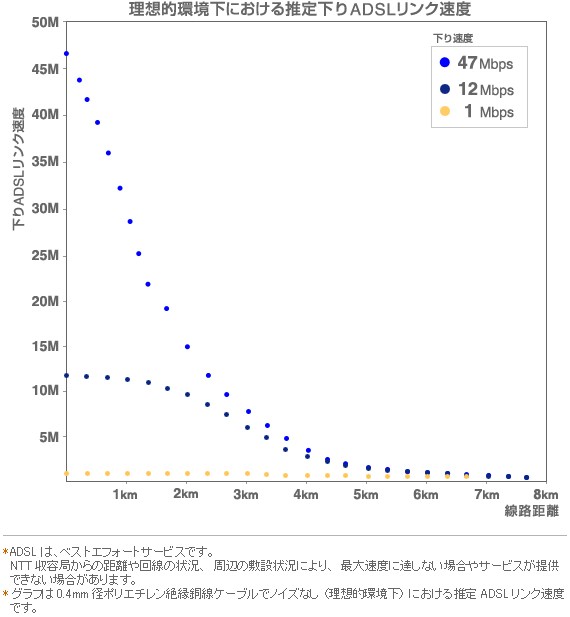 ADSLリンク速度と距離